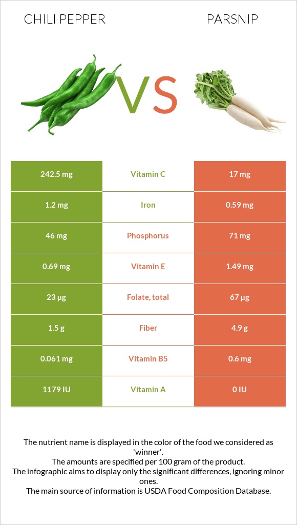 Chili Pepper vs Parsnip infographic