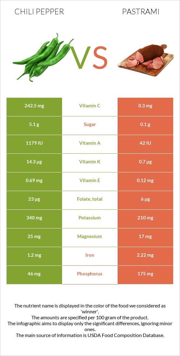 Տաքդեղ vs Պաստրոմա infographic