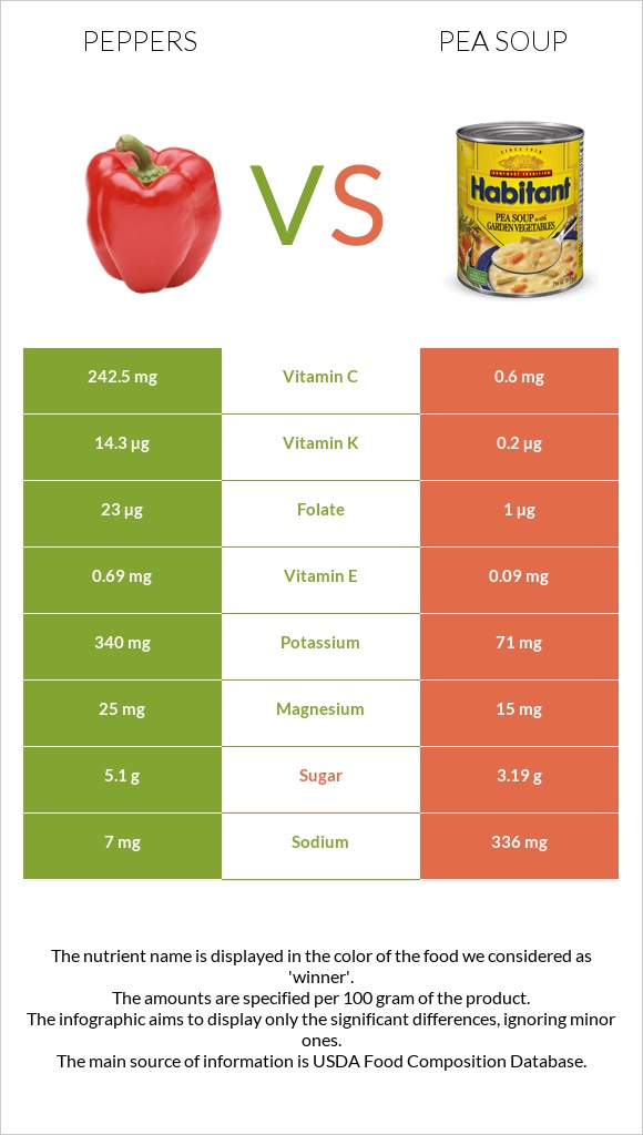 Chili Pepper vs Pea soup infographic