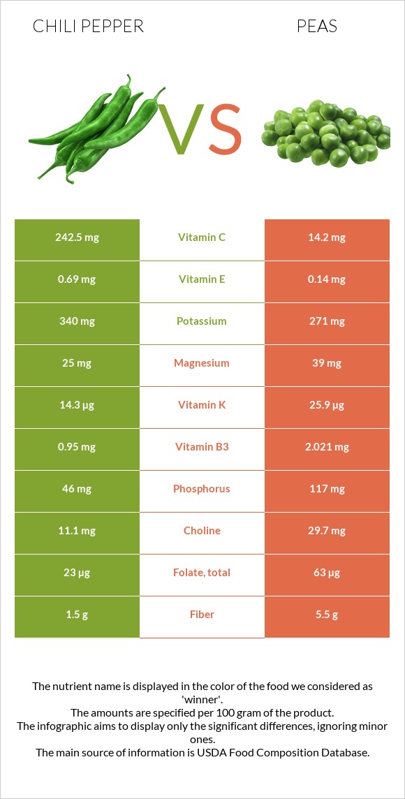 Տաքդեղ vs Ոլոռ infographic