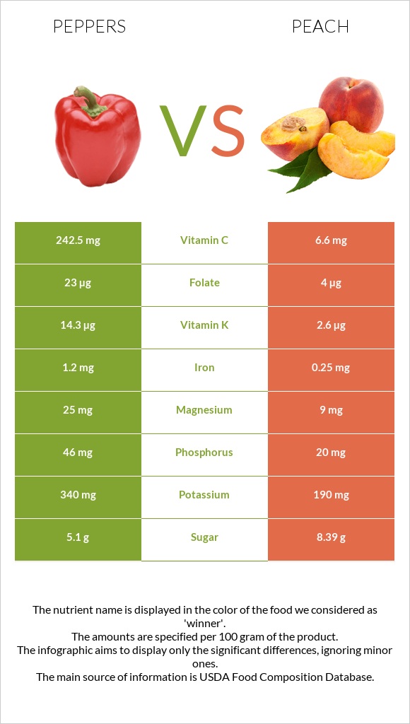 Peppers vs Peach infographic