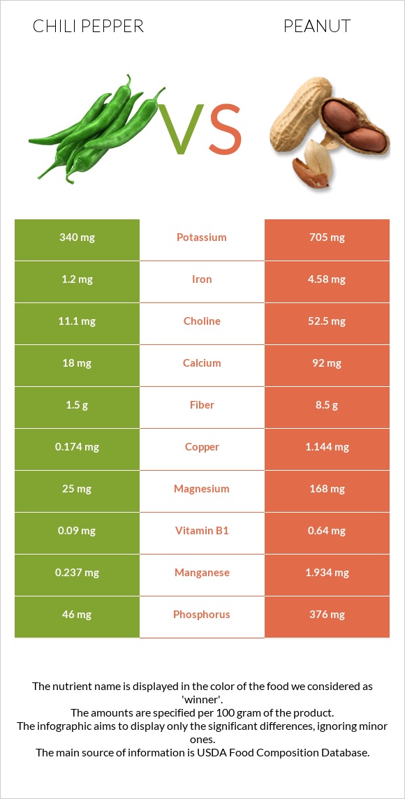 Տաքդեղ vs Գետնանուշ infographic