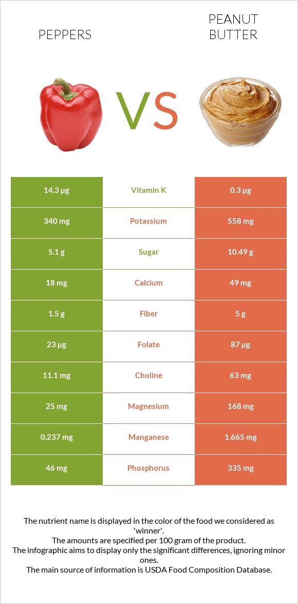 Chili Pepper vs Peanut butter infographic