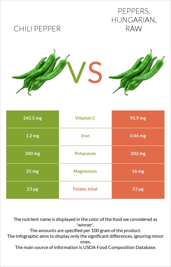 Peppers vs. Peppers, hungarian, raw — InDepth Nutrition Comparison