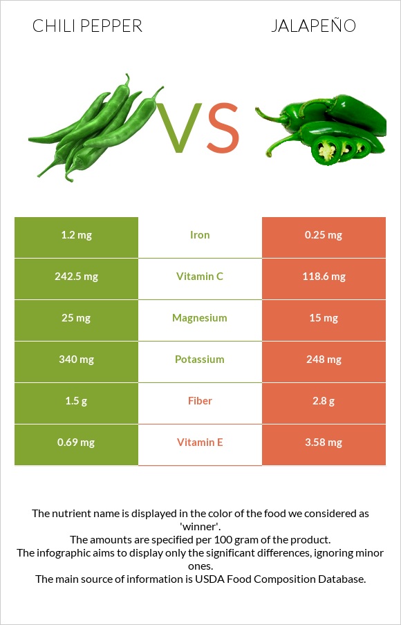 Տաքդեղ vs Հալապենո infographic