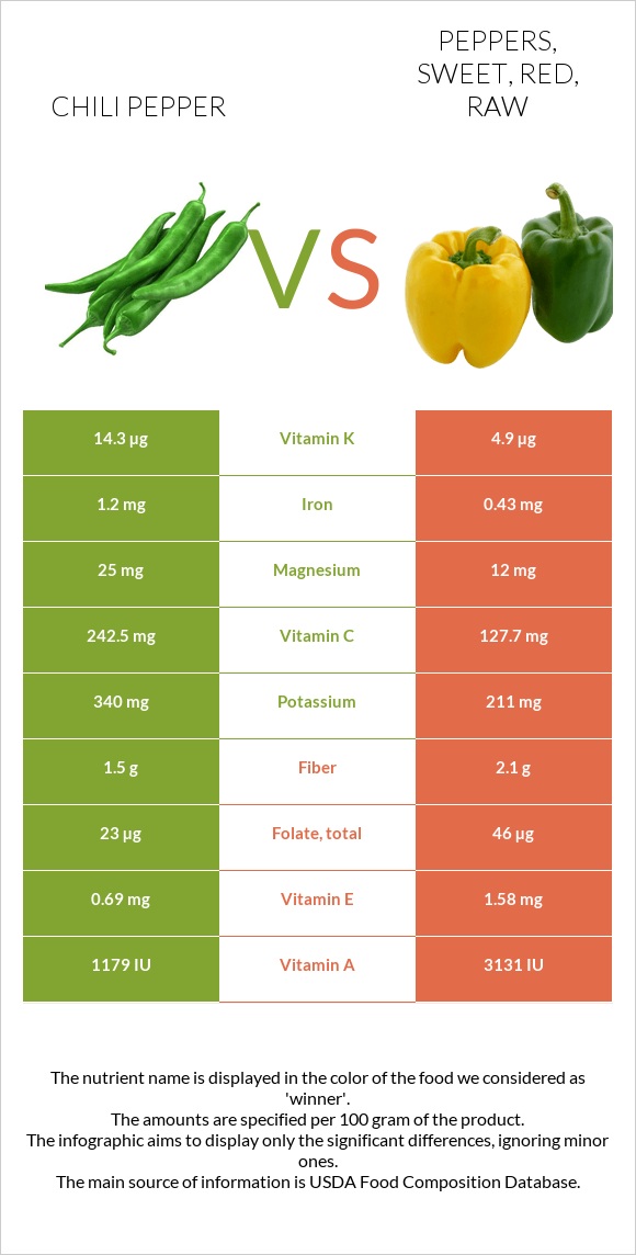 Peppers vs. Peppers, sweet, red, raw — InDepth Nutrition Comparison