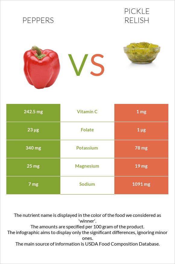 Peppers vs Pickle relish infographic