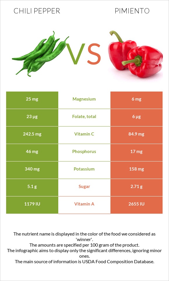 Peppers vs Pimiento infographic