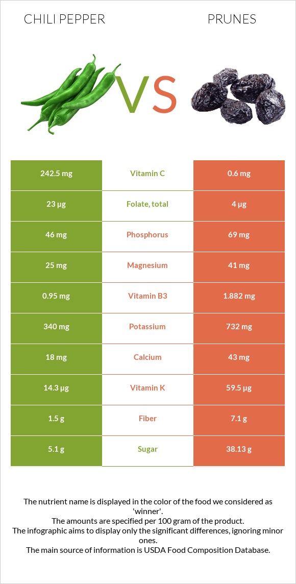Chili Pepper vs Prunes infographic