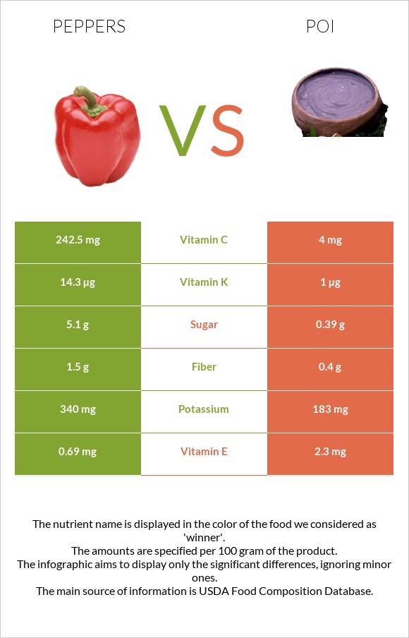 Տաքդեղ vs Poi infographic