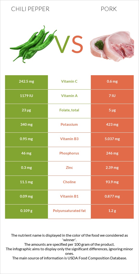 Chili Pepper vs Pork infographic