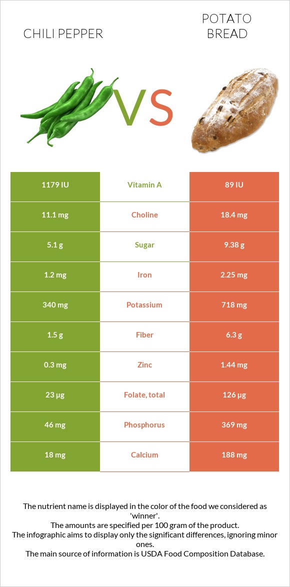 Chili Pepper vs Potato bread infographic