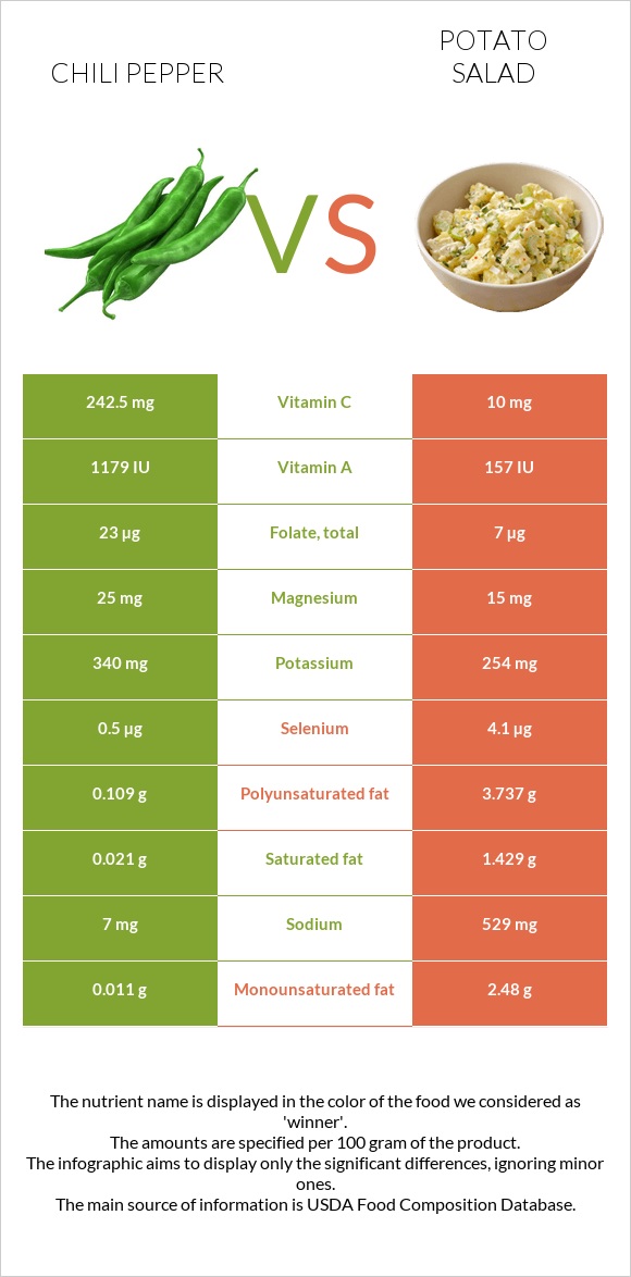 Chili Pepper vs Potato salad infographic