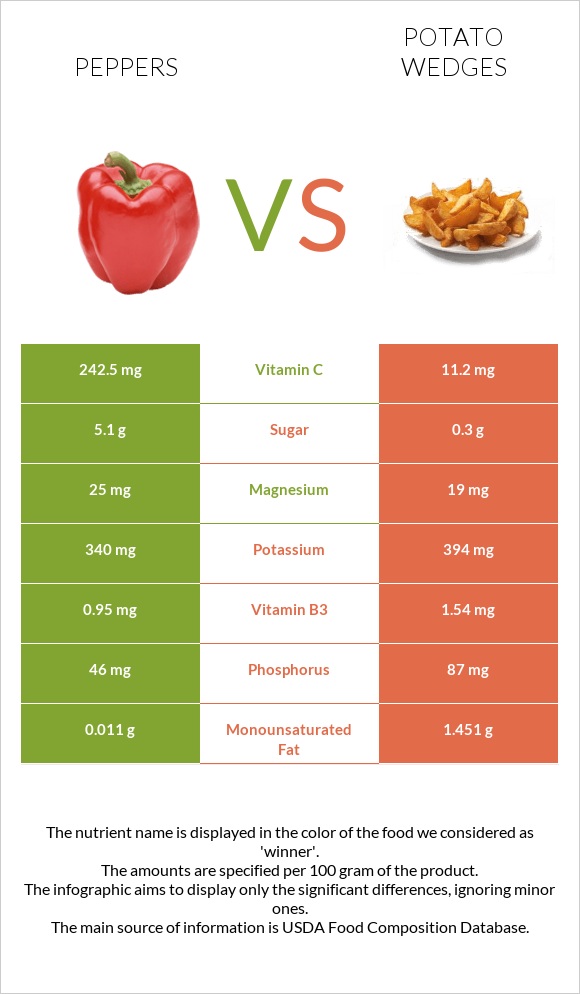 Peppers vs Potato wedges infographic