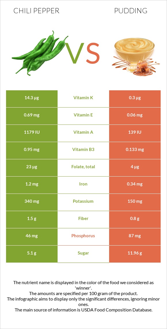 Chili Pepper vs Pudding infographic