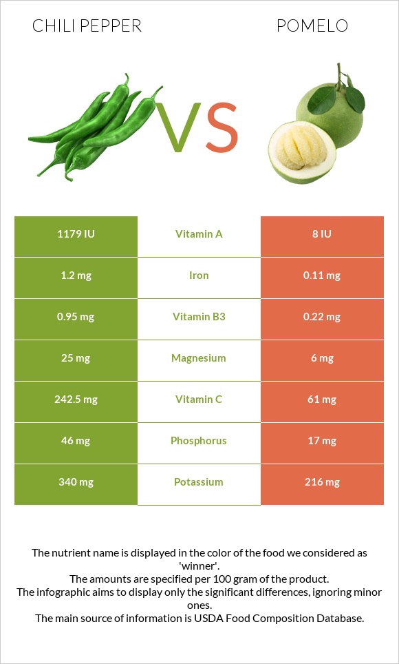 Chili Pepper vs Pomelo infographic