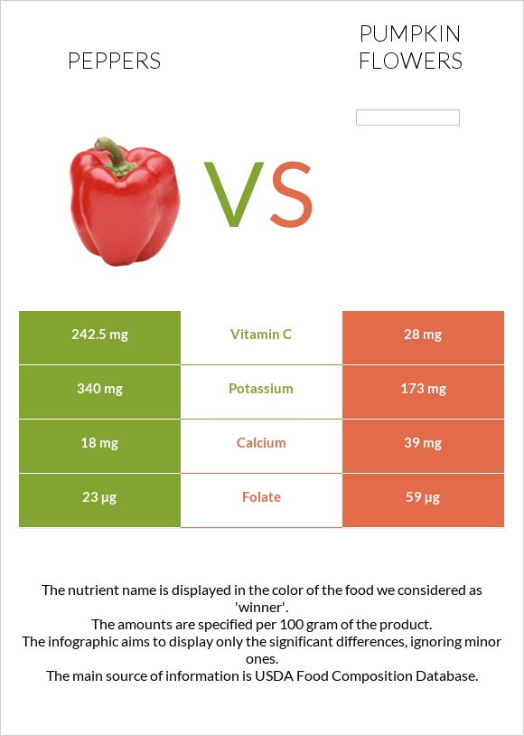 Peppers vs Pumpkin flowers infographic