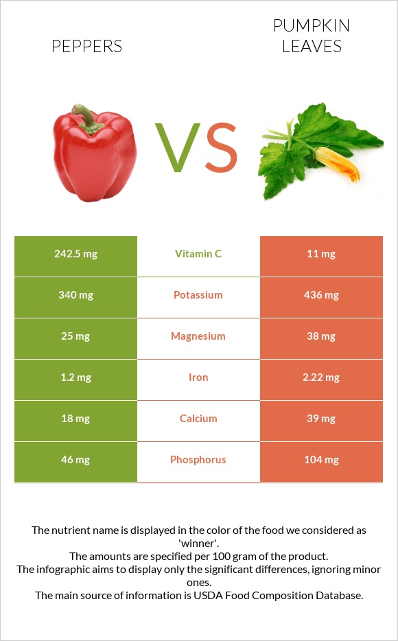 Peppers vs Pumpkin leaves infographic