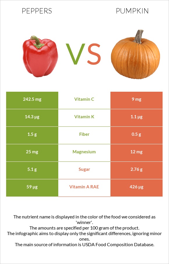 Peppers vs Pumpkin infographic