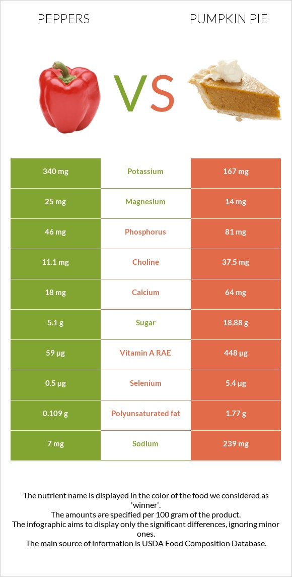 Chili Pepper vs Pumpkin pie infographic