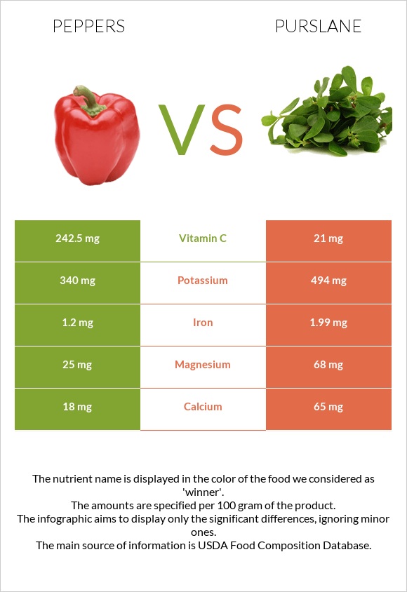 Peppers vs Purslane infographic