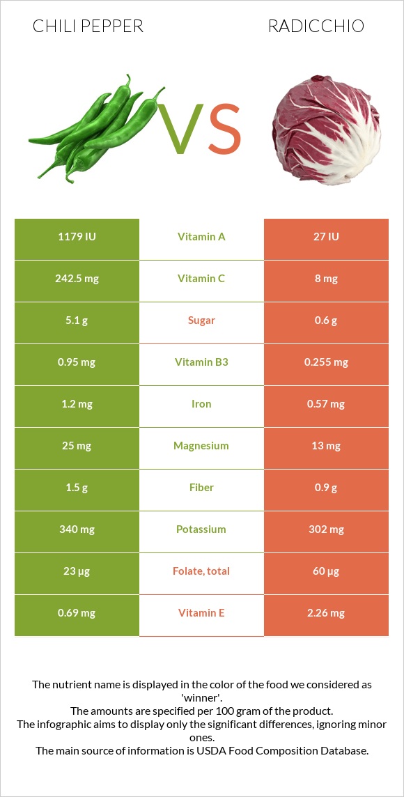 Chili Pepper vs Radicchio infographic