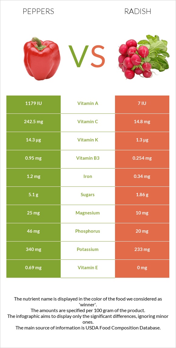 Peppers vs Radish infographic