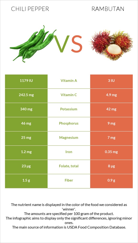 Տաքդեղ vs Rambutan infographic