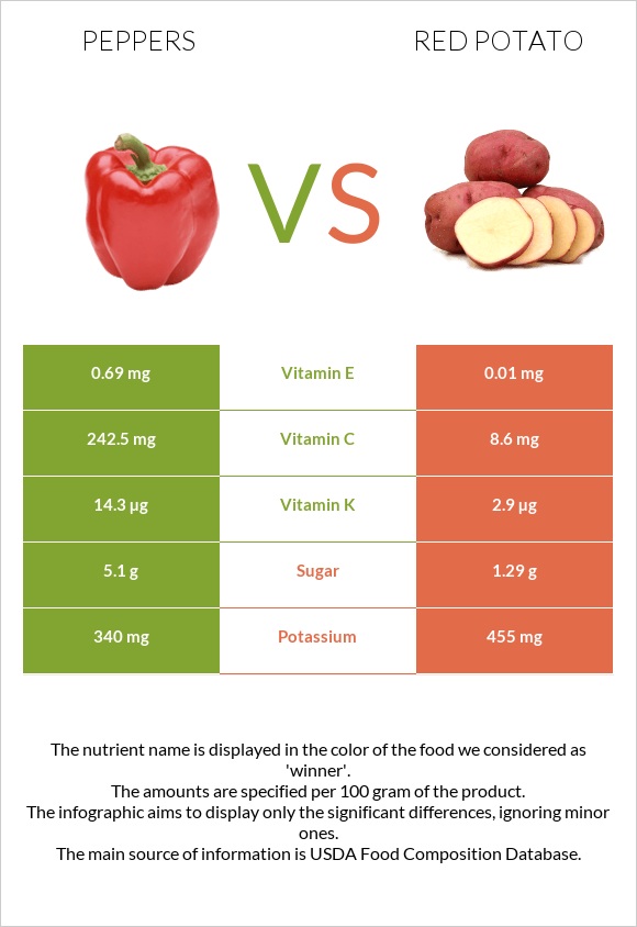 Peppers vs Red potato infographic