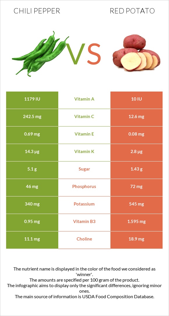 Տաքդեղ vs Red potato infographic