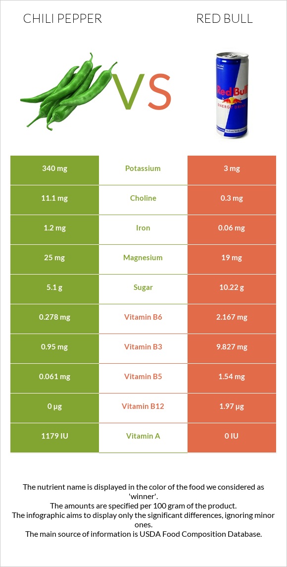 Chili Pepper vs Red Bull infographic