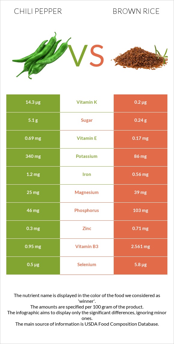 Chili Pepper vs Brown rice infographic