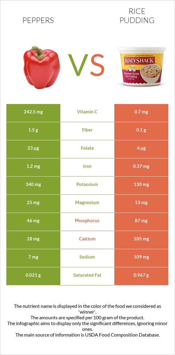 Տաքդեղ vs Բրնձով պուդինգ infographic