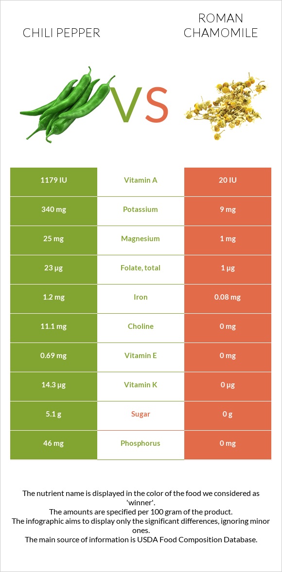 Chili Pepper vs Roman chamomile infographic