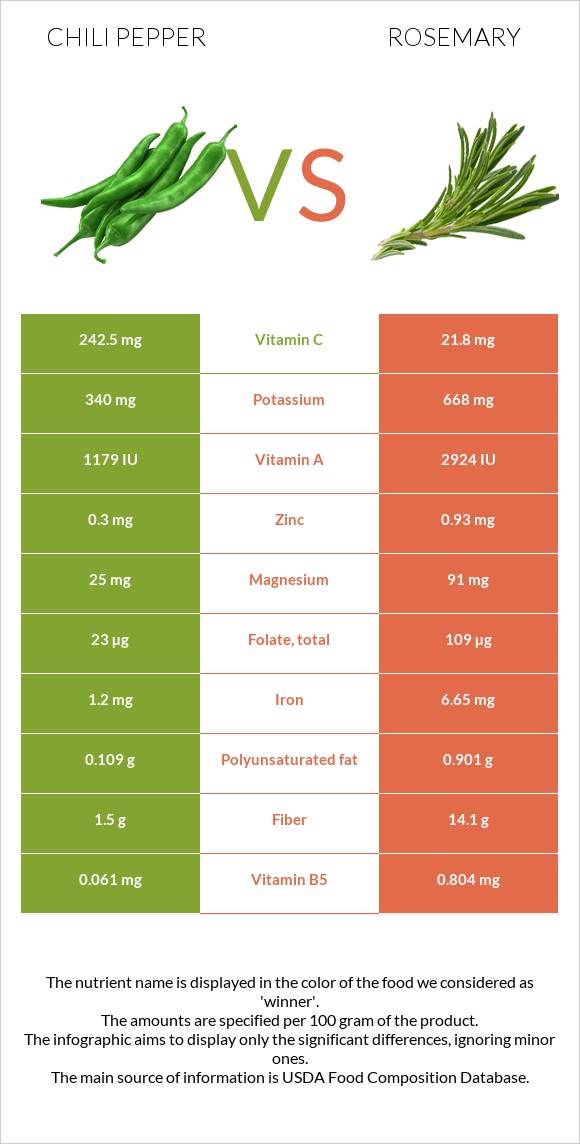 Chili Pepper vs Rosemary infographic