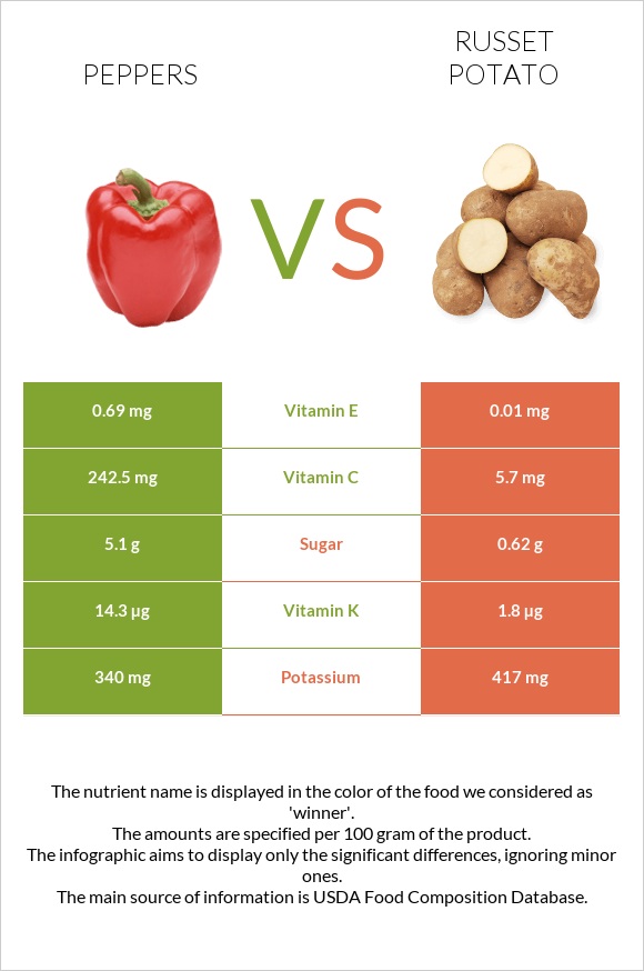 Peppers vs Russet potato infographic