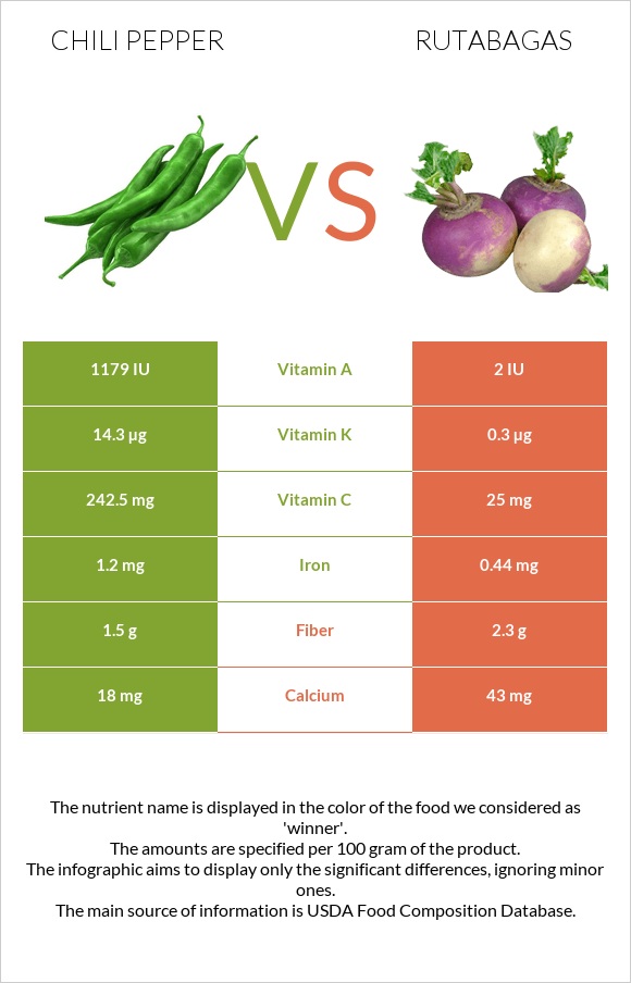 Peppers vs Rutabagas infographic