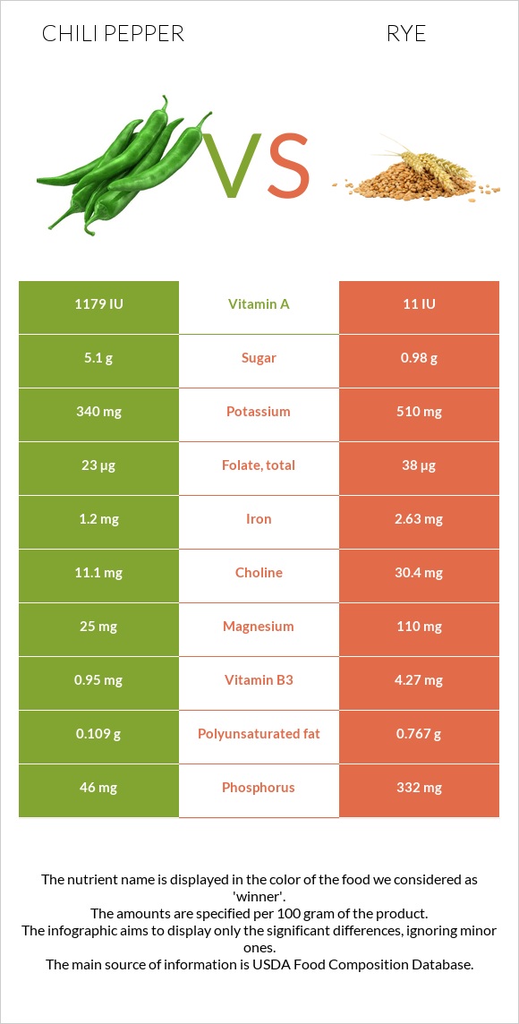 Chili Pepper vs Rye infographic