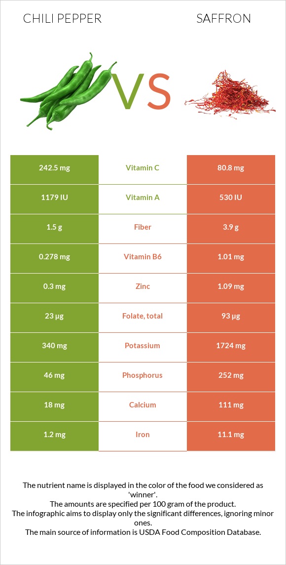 Chili Pepper vs Saffron infographic