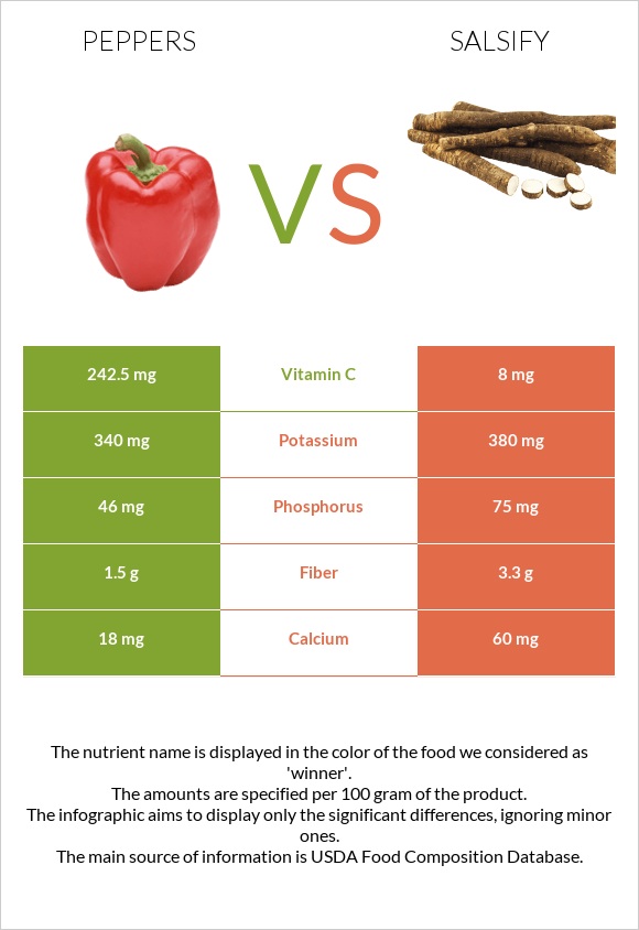 Peppers vs Salsify infographic