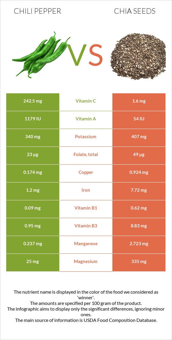 Chili Pepper vs Chia seeds infographic