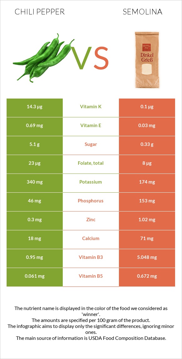 Տաքդեղ vs Սպիտակաձավար infographic