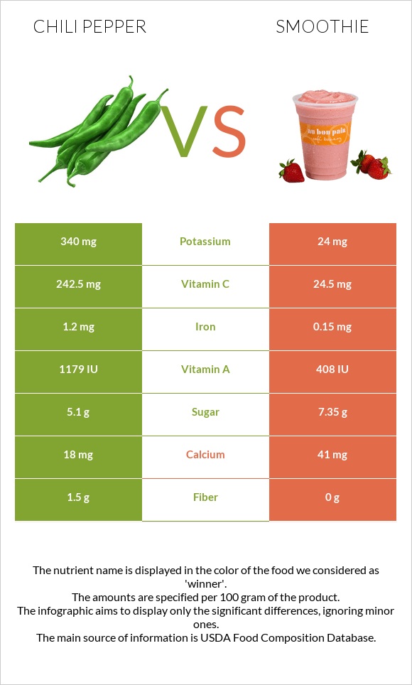 Chili Pepper vs Smoothie infographic