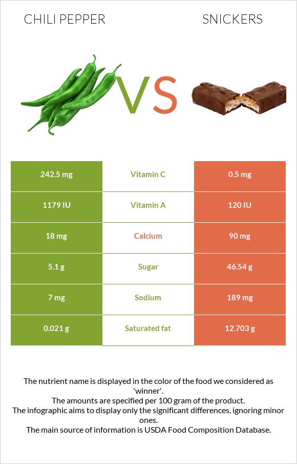 Chili Pepper vs Snickers infographic