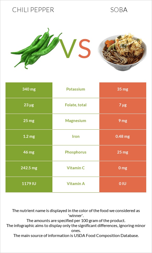 Chili Pepper vs Soba infographic