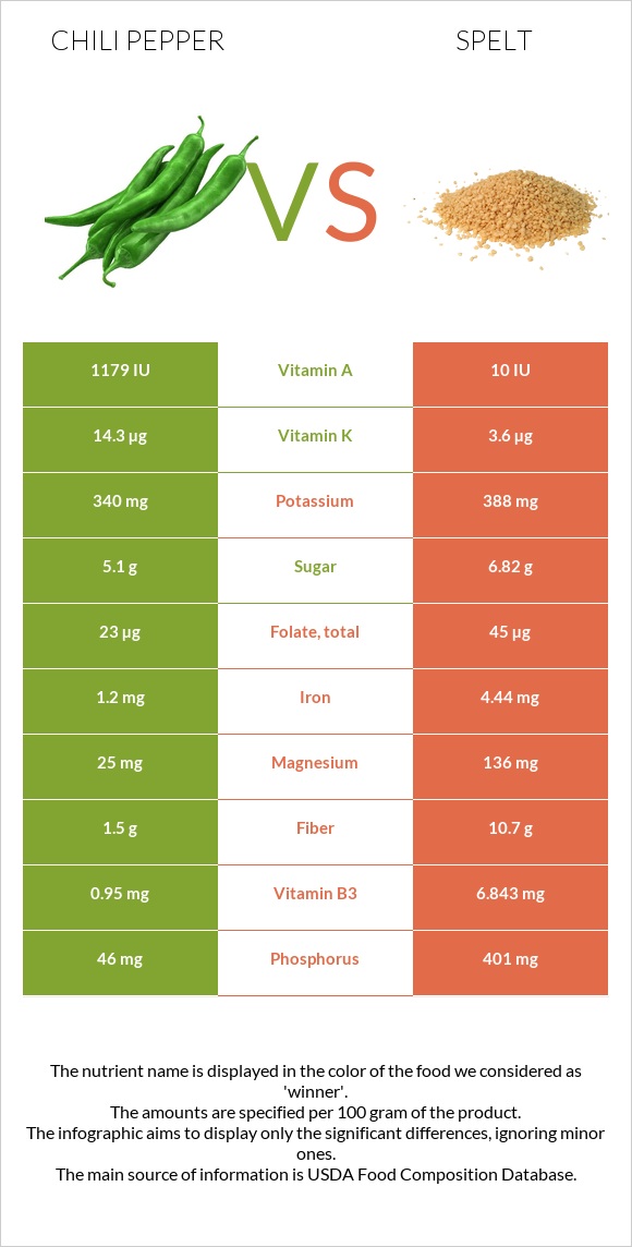 Chili Pepper vs Spelt infographic
