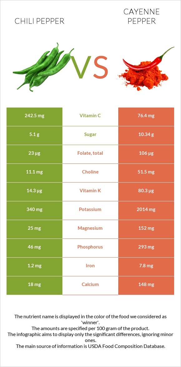 Chili Pepper vs Cayenne pepper infographic