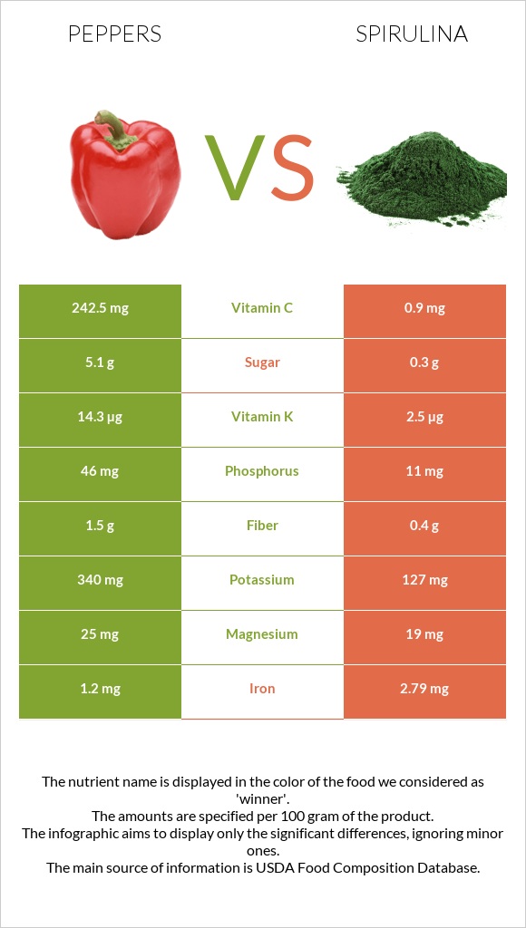 Peppers vs Spirulina infographic