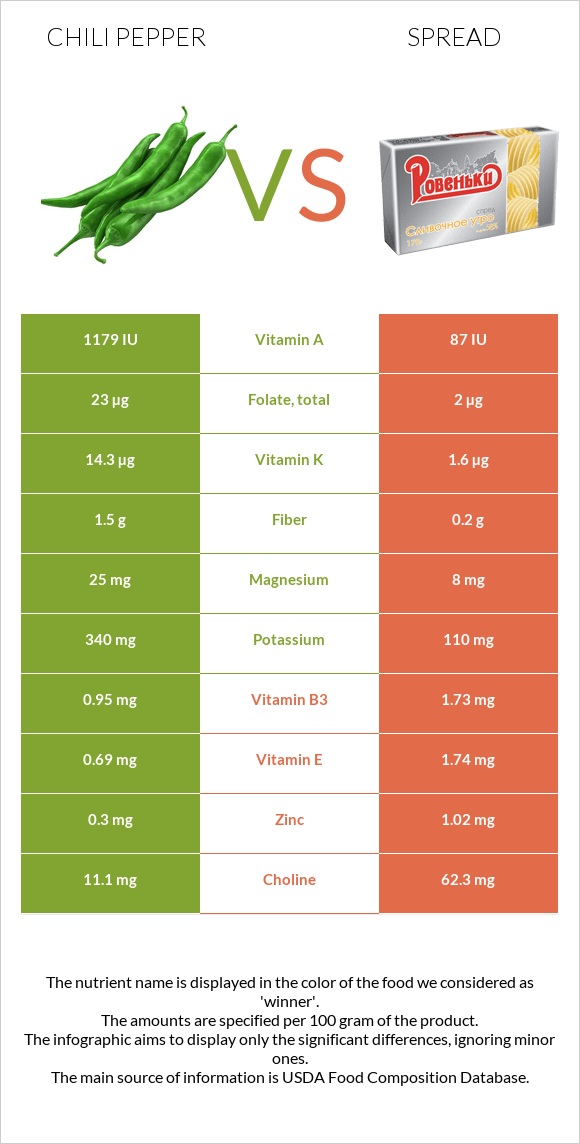 Chili Pepper vs Spread infographic