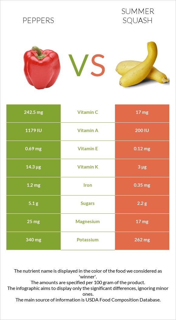 Peppers vs Summer squash infographic